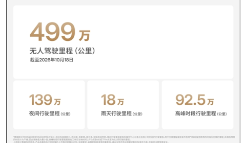 特斯拉无人驾驶网约车行驶里程499万公里 0人被撞