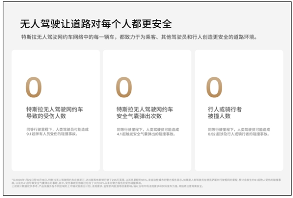 特斯拉无人驾驶网约车行驶里程499万公里 0人被撞