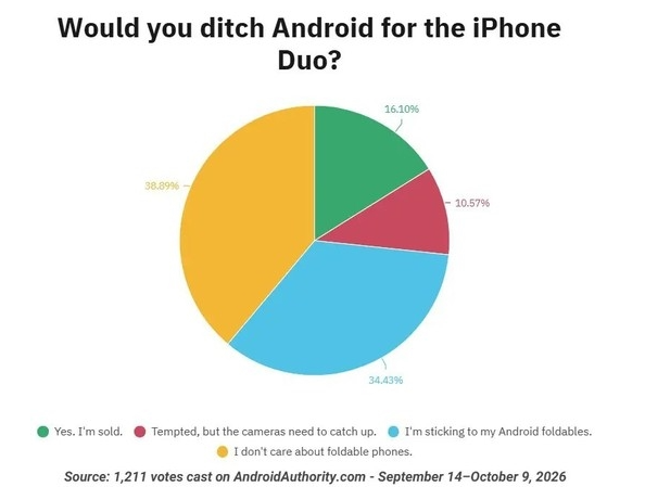 调查显示超四成对折叠屏感兴趣的安卓用户愿换用iPhone