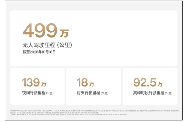 特斯拉无人驾驶网约车行驶里程499万公里 0人被撞